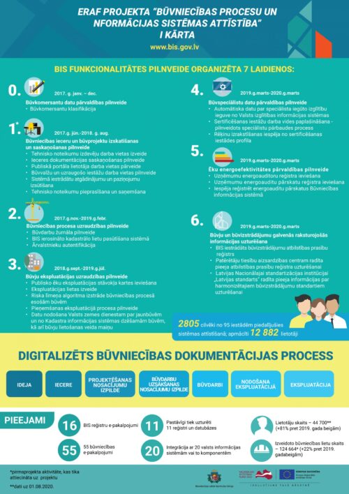 Noslēgusies Būvniecības informācijas sistēmas attīstības projekta pirmā kārta