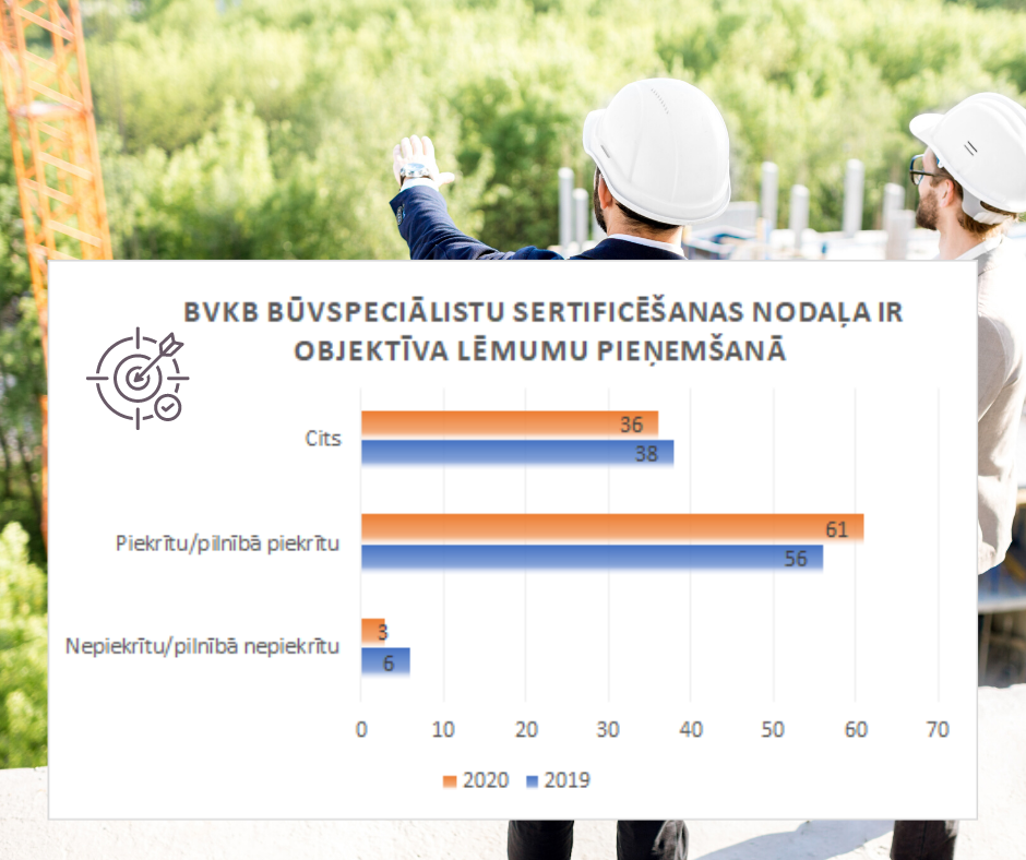 61% ekspertu sertificēšanu un uzraudzību uzskata par objektīvu
