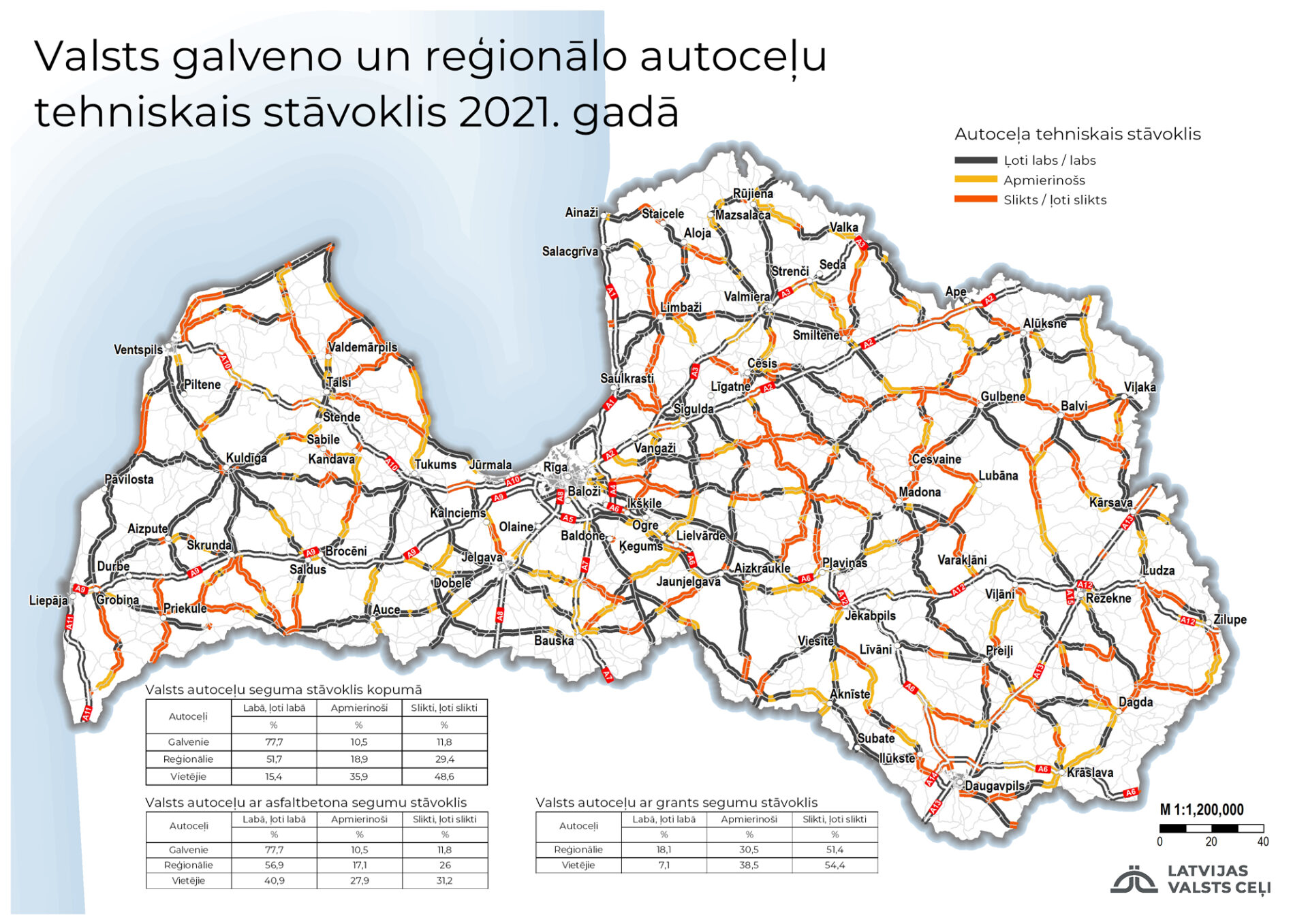 Uzlabojies valsts reģionālo autoceļu tehniskais stāvoklis