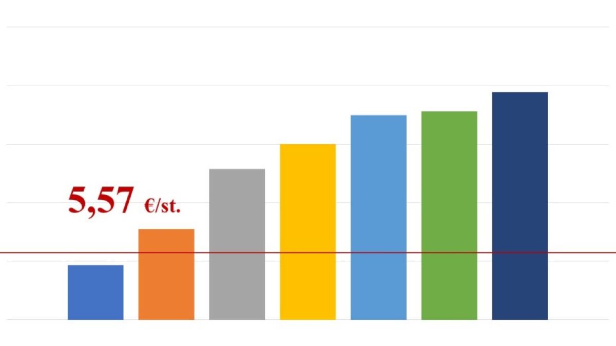 Balsos par minimālo algu būvniecības nozarē