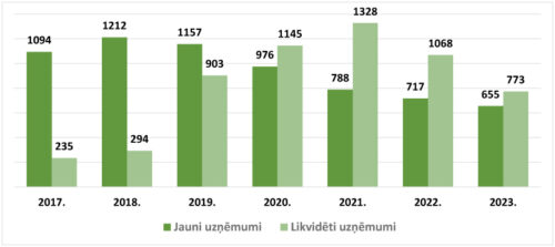 Likvidēto uzņēmumu nozarē vairāk nekā jauno