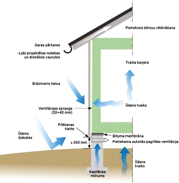 Siltumizolācija  un mitrums