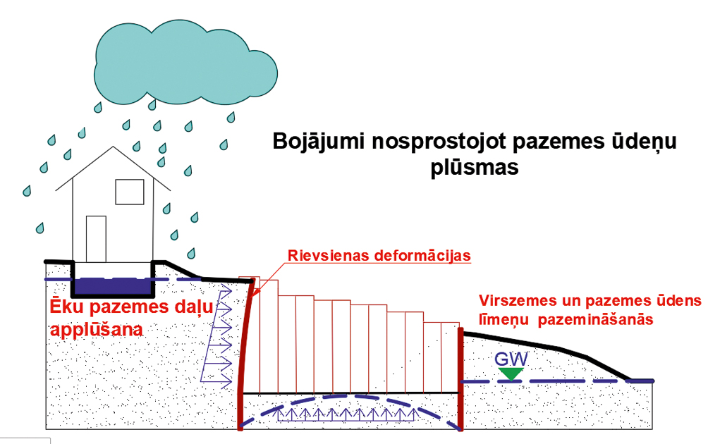 Būvbedres drenāžas un deformāciju modelēšana